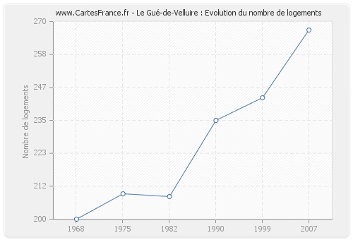 Le Gué-de-Velluire : Evolution du nombre de logements